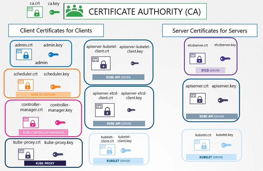 certs