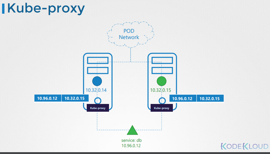 kube-proxy